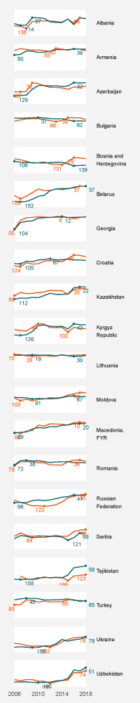 World Bank Doing Business Rankings - Europe & Central Asia