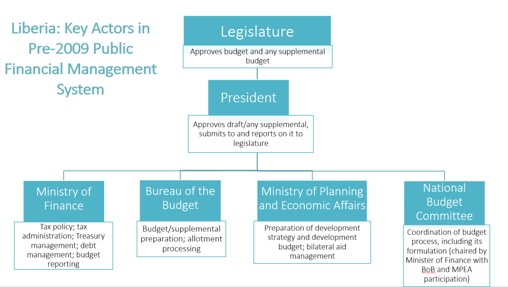 Slide: Liberia: Key Actors in Pre-2009 Financial Management System