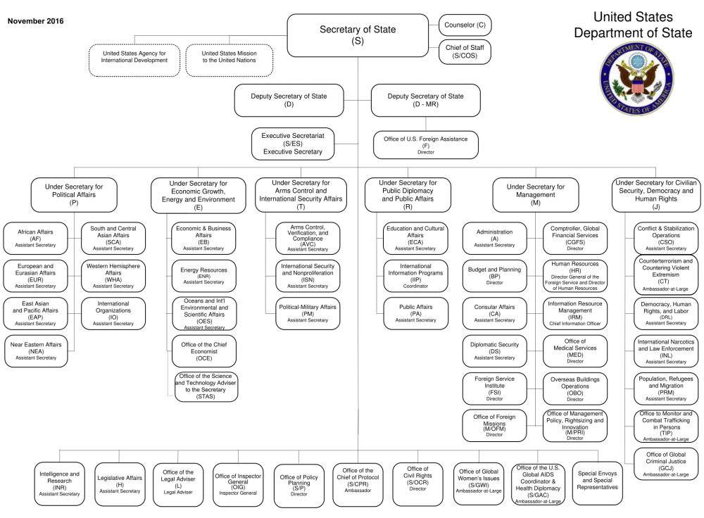 State Department Structure
