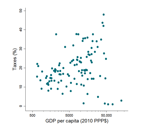 taxes versus gdp scatterplot