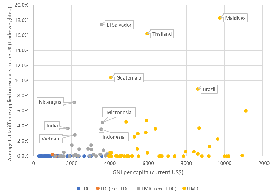 Chart showing the average tariff rate paid by developing countries in the UK. El Salvador, Thailand, and Maldives are the highest
