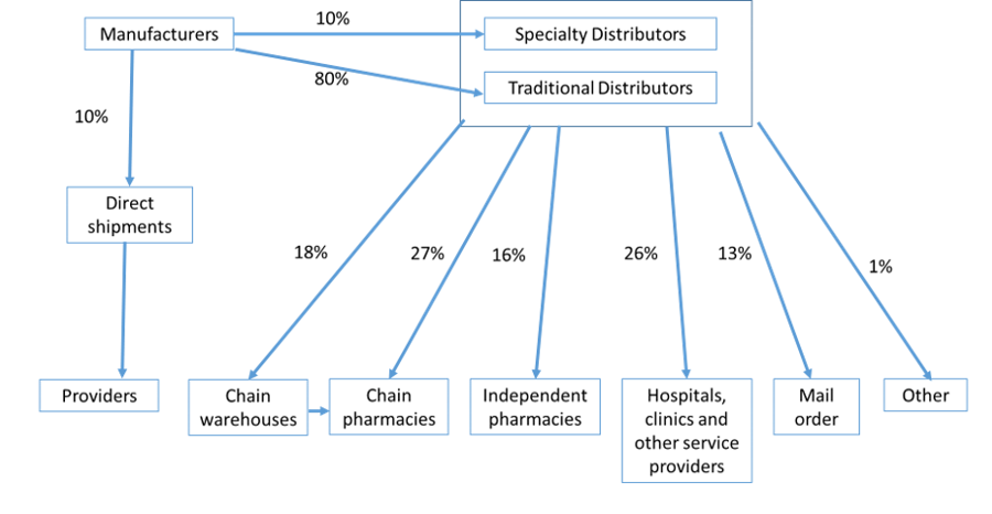 Chart showing the relatively flat distribution system in OECD countries, with a few major distributors between manufacturers and health facilities