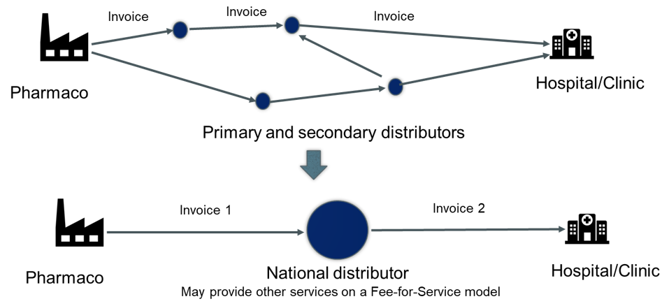 A chart showing how China's two-invoice system works.